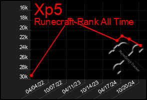 Total Graph of Xp5