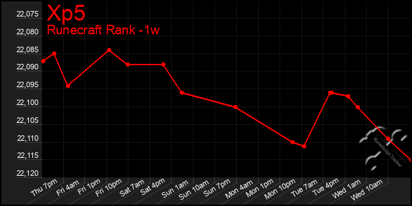 Last 7 Days Graph of Xp5