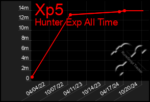 Total Graph of Xp5