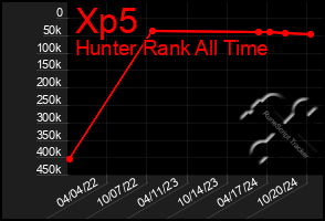 Total Graph of Xp5