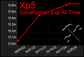 Total Graph of Xp5