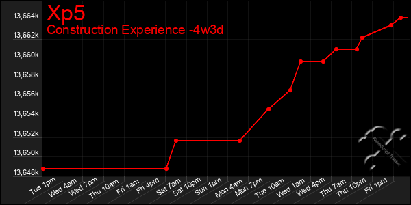 Last 31 Days Graph of Xp5