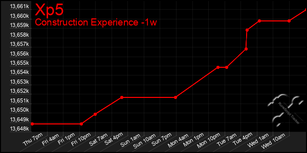 Last 7 Days Graph of Xp5