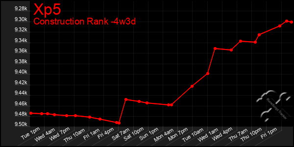 Last 31 Days Graph of Xp5