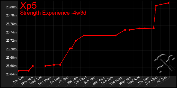 Last 31 Days Graph of Xp5