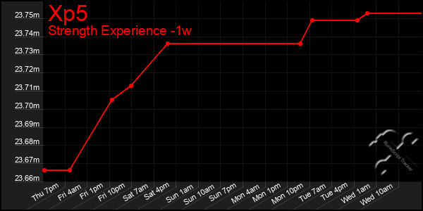 Last 7 Days Graph of Xp5