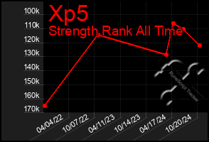 Total Graph of Xp5