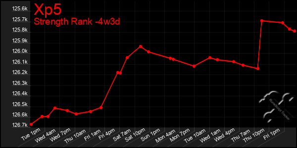 Last 31 Days Graph of Xp5