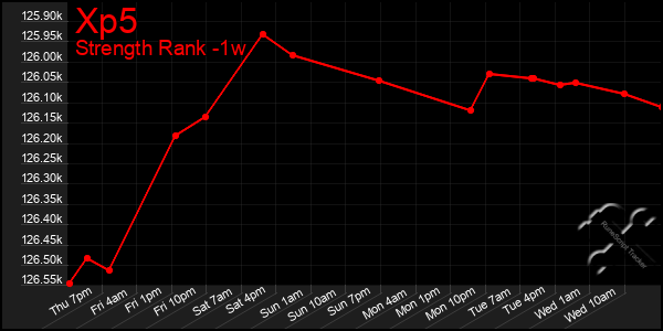 Last 7 Days Graph of Xp5