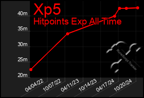 Total Graph of Xp5