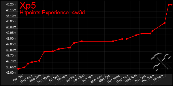 Last 31 Days Graph of Xp5