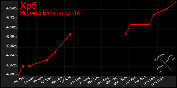 Last 7 Days Graph of Xp5