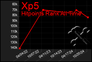 Total Graph of Xp5