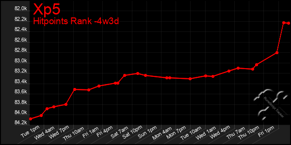 Last 31 Days Graph of Xp5