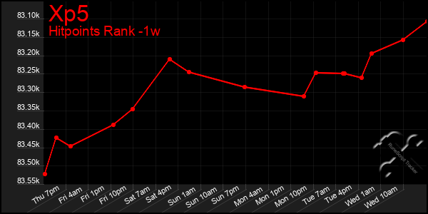 Last 7 Days Graph of Xp5