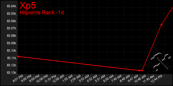 Last 24 Hours Graph of Xp5