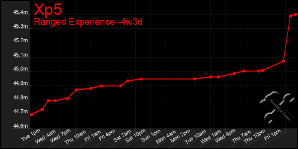 Last 31 Days Graph of Xp5