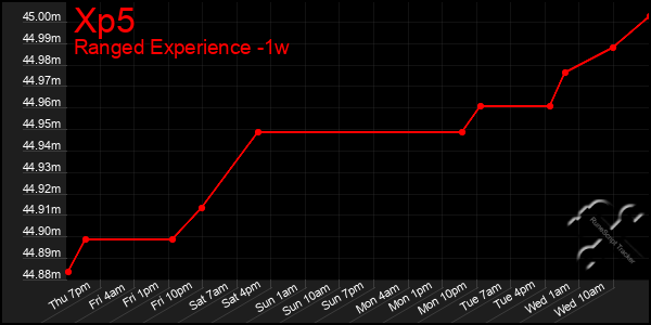 Last 7 Days Graph of Xp5