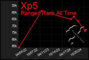 Total Graph of Xp5