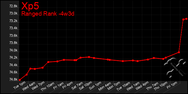 Last 31 Days Graph of Xp5