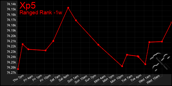 Last 7 Days Graph of Xp5