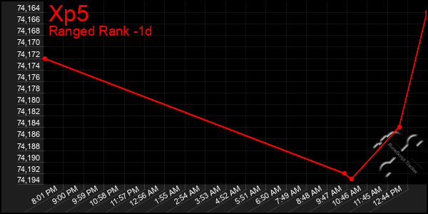 Last 24 Hours Graph of Xp5