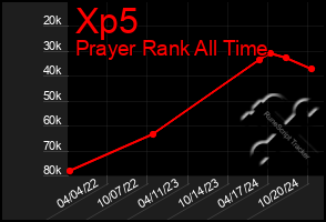 Total Graph of Xp5