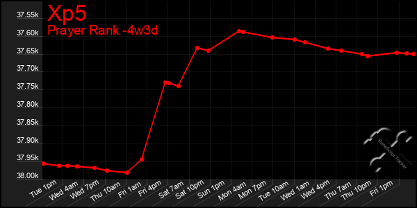 Last 31 Days Graph of Xp5