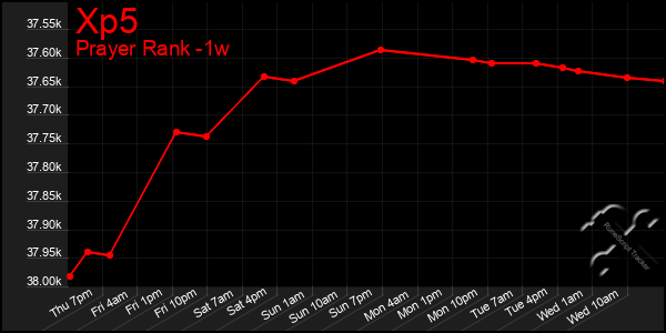 Last 7 Days Graph of Xp5