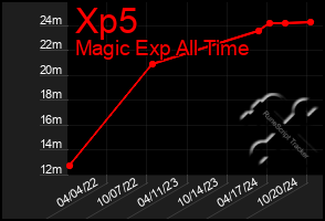 Total Graph of Xp5