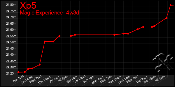 Last 31 Days Graph of Xp5