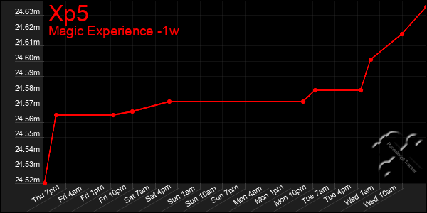 Last 7 Days Graph of Xp5