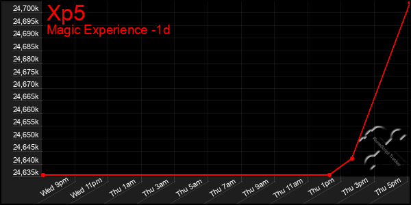 Last 24 Hours Graph of Xp5