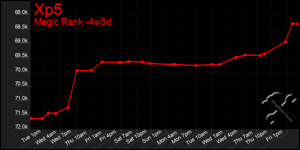 Last 31 Days Graph of Xp5