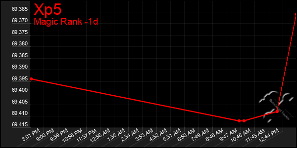 Last 24 Hours Graph of Xp5