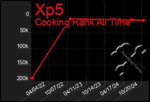 Total Graph of Xp5