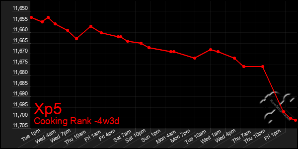 Last 31 Days Graph of Xp5