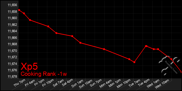 Last 7 Days Graph of Xp5