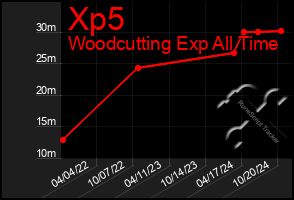 Total Graph of Xp5