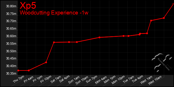 Last 7 Days Graph of Xp5