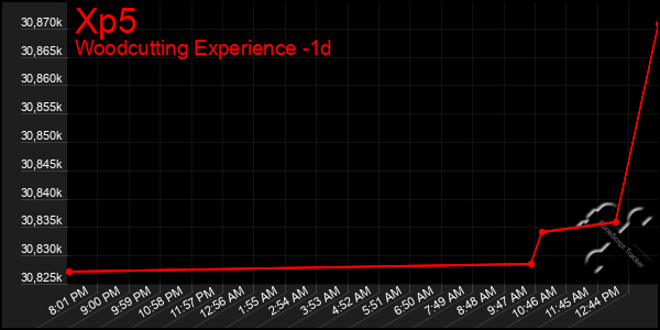 Last 24 Hours Graph of Xp5