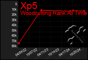 Total Graph of Xp5