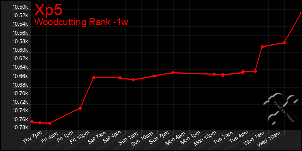 Last 7 Days Graph of Xp5