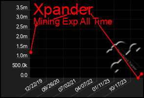 Total Graph of Xpander