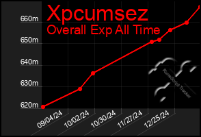 Total Graph of Xpcumsez