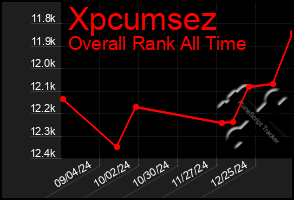 Total Graph of Xpcumsez