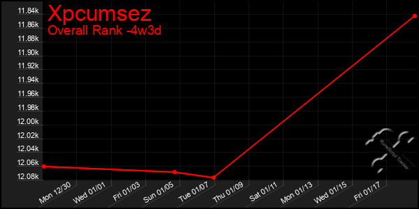 Last 31 Days Graph of Xpcumsez