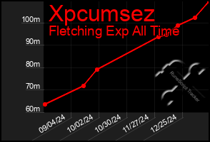 Total Graph of Xpcumsez