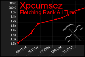 Total Graph of Xpcumsez