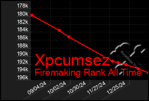 Total Graph of Xpcumsez